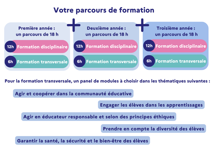 Les 3 ans de formations des CTEN - EAFC