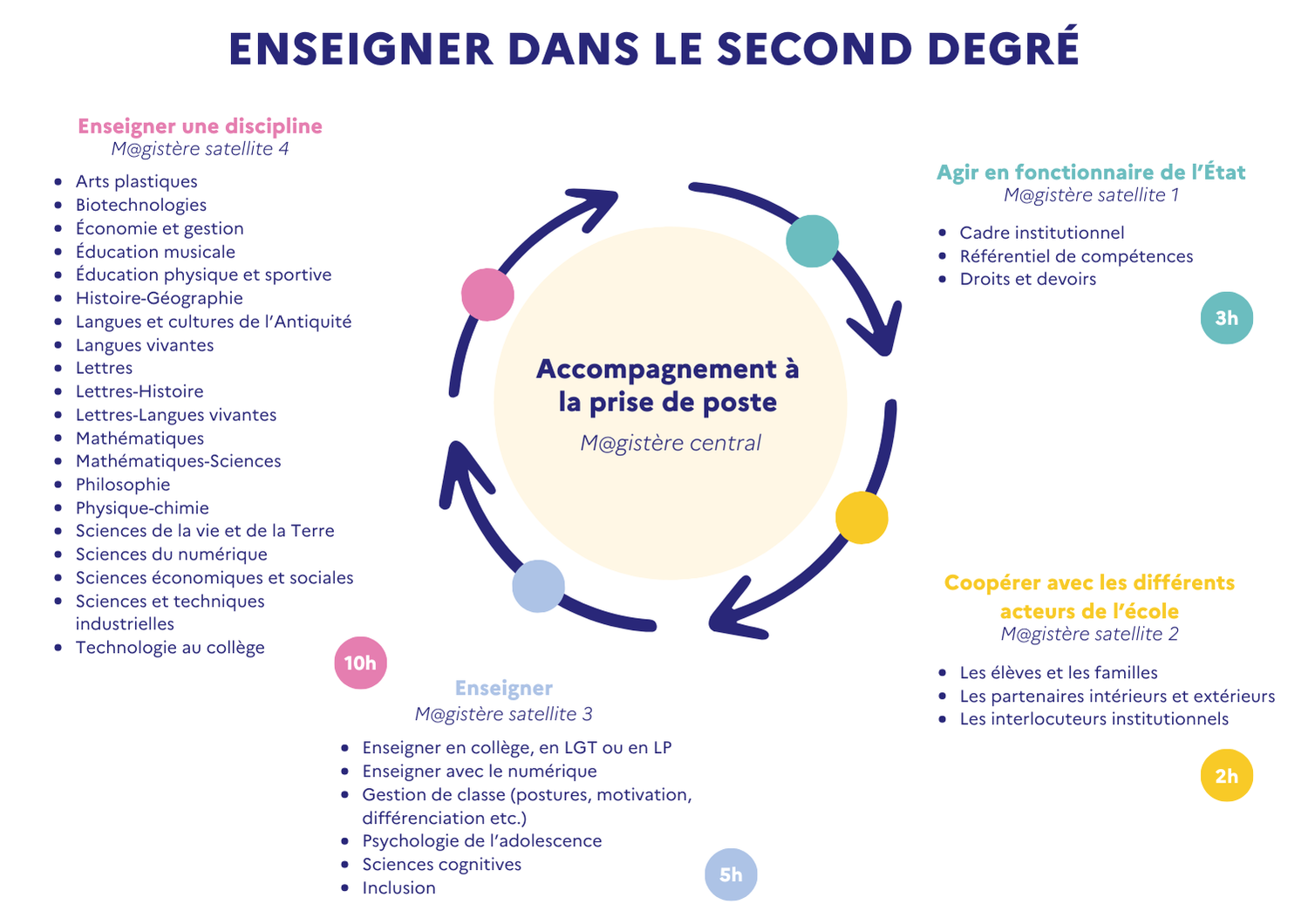 Magistère a destination des contractuels