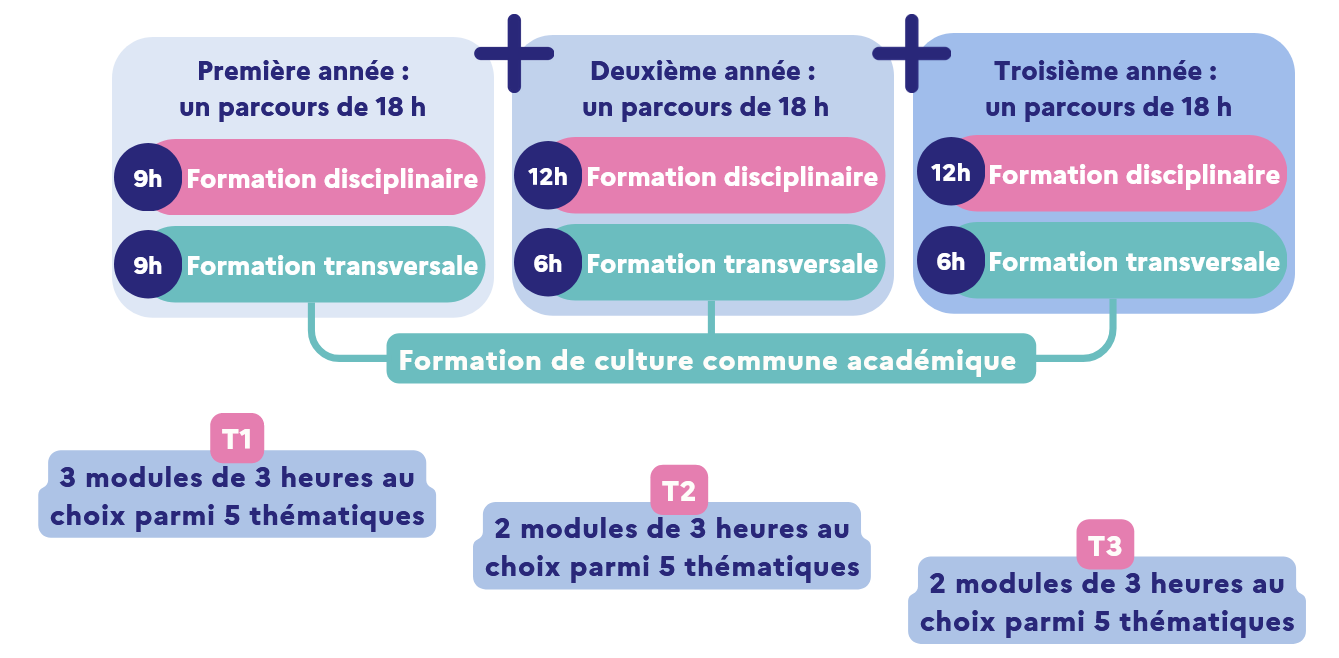 Schéma formation néo-titulaires