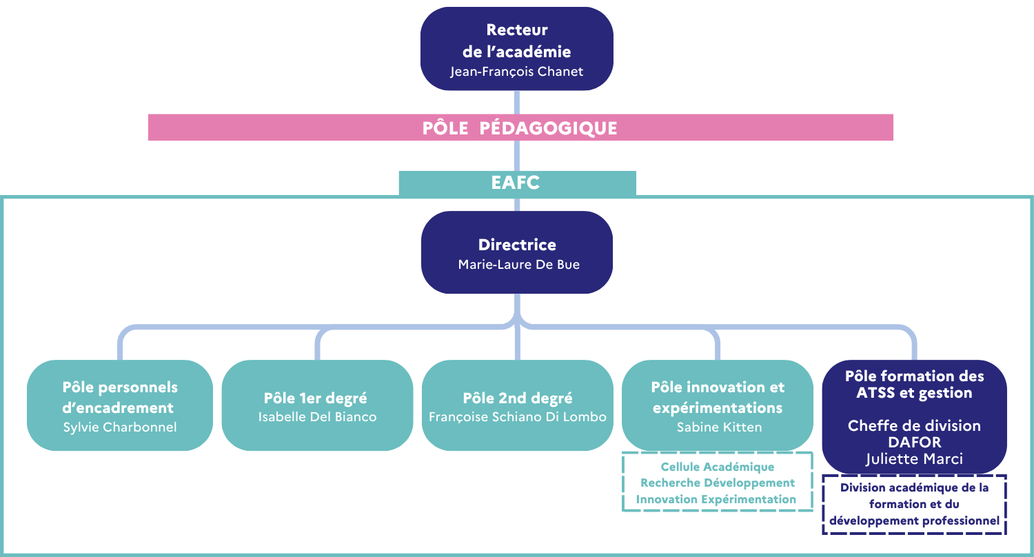 La structure de l'école (eafc)