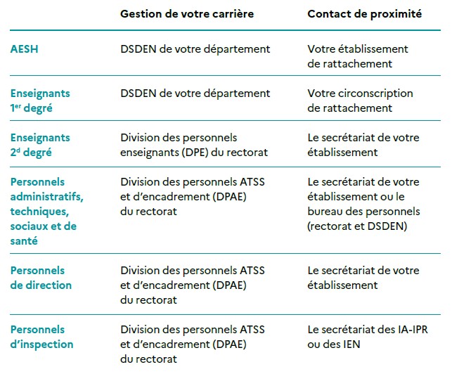 Vos contacts pour votre affectation et la gestion de votre carrière