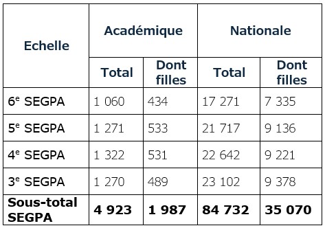 Effectifs d’élèves scolarisés en SEGPA dans l’académie de Créteil et à l’échelle nationale