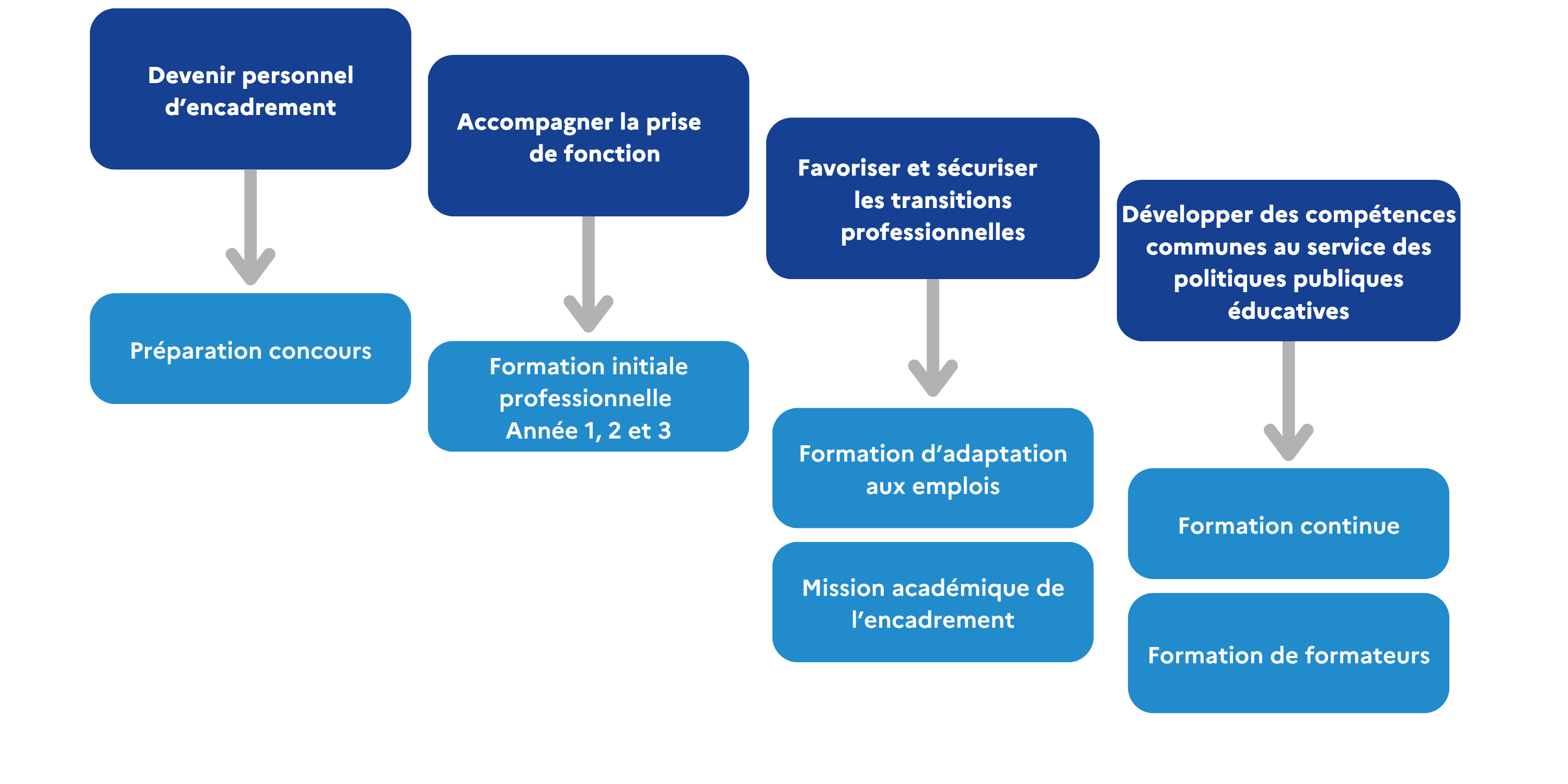 Formation statutaire personnels d'encadrement et adminsitratif 2026-2027