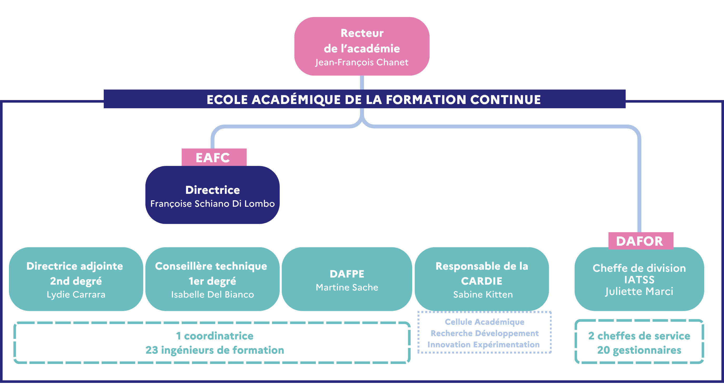 Oragnigramme de l'EAFC de Créteil