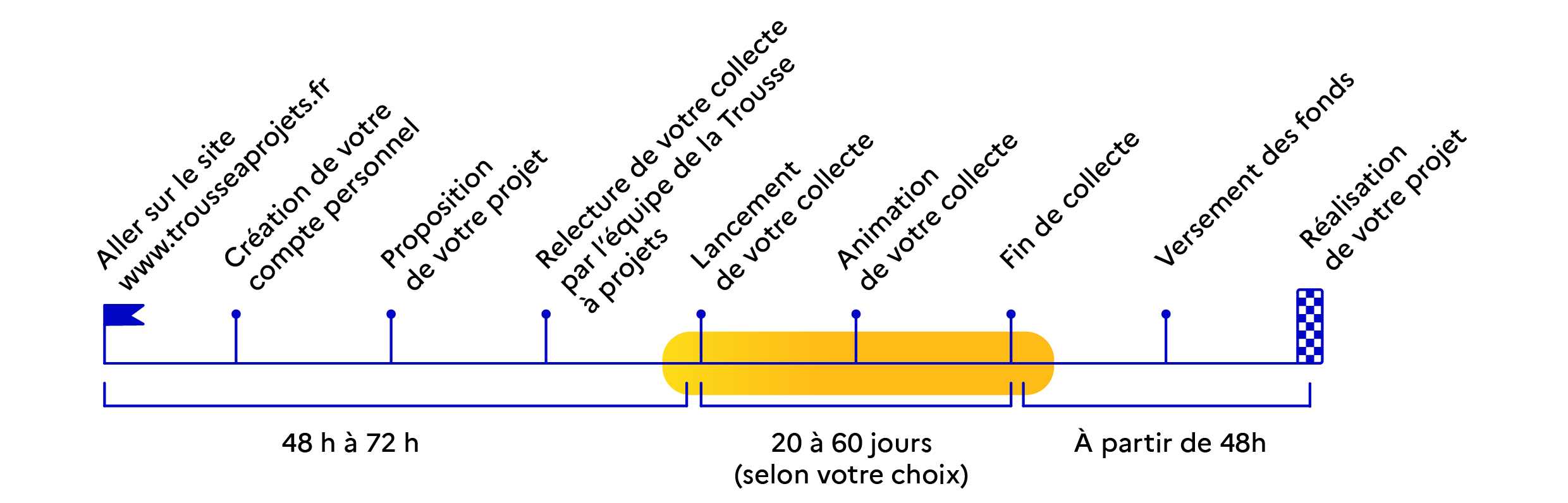 Découvrez les étapes d'une collecte via la Trousse à projets en 60 jours