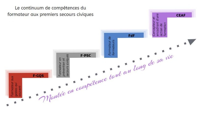 Le continuum de compétences du formateur aux premiers secours civiques