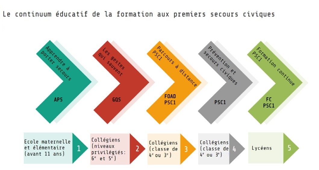 Le continuum éducatif de la formation aux premiers secours civiques