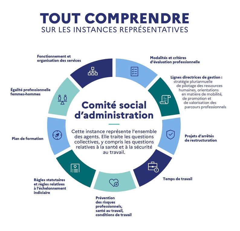 Le comité social d'administration et ses sujets de consultation