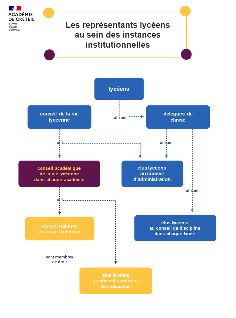 Les représentants lycéens au sein des instances institutionnelles