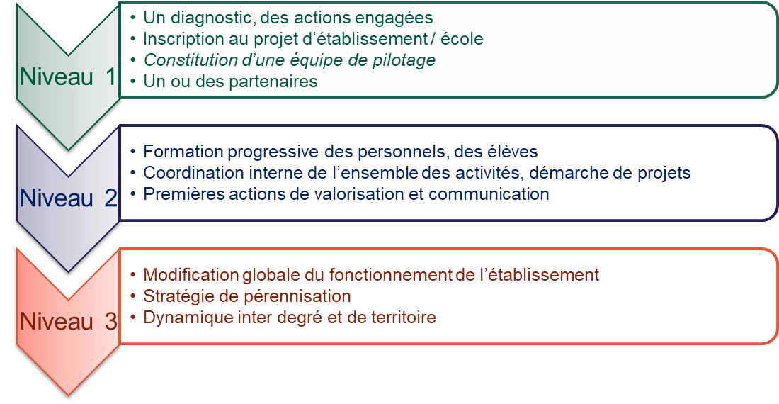 Les 3 niveaux du label Educsanté