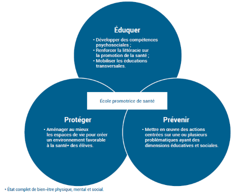 Les axes des actions éducatives de l'école promotrice de santé