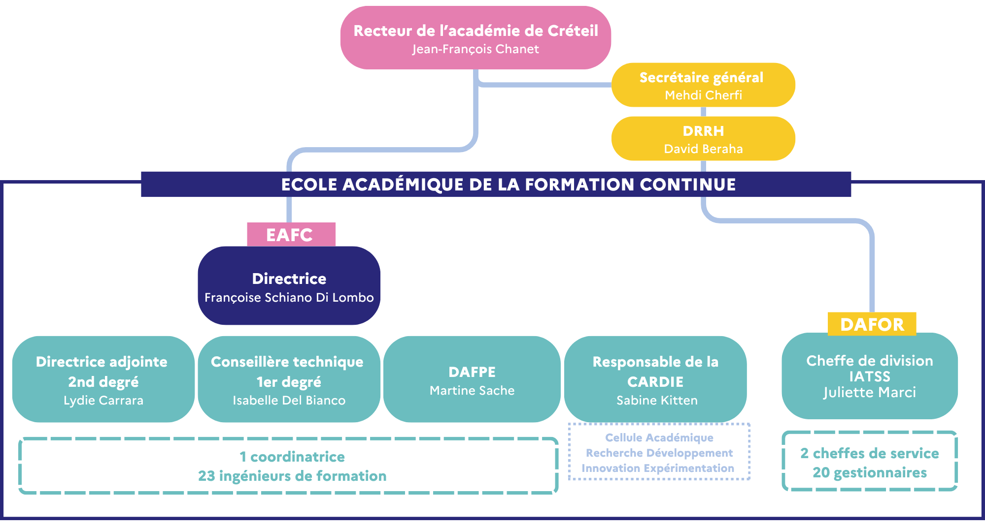 ORGANIGRAMME A JOUR EAFC 2026-2027